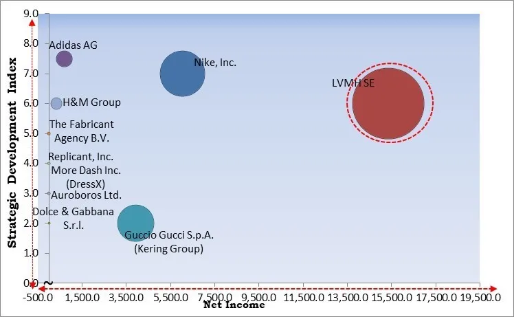 Digital Clothing Market - Competitive Landscape and Trends by Forecast 2028 Digital Clothing Market - Competitive Landscape and Trends by Forecast 2028