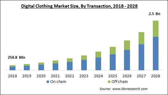 Digital Clothing Market Size - Global Opportunities and Trends Analysis Report 2018-2028 Digital Clothing Market Size - Global Opportunities and Trends Analysis Report 2018-2028
