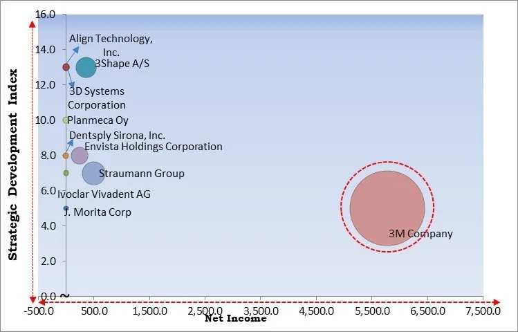 Digital Dentistry Market - Competitive Landscape and Trends by Forecast 2030