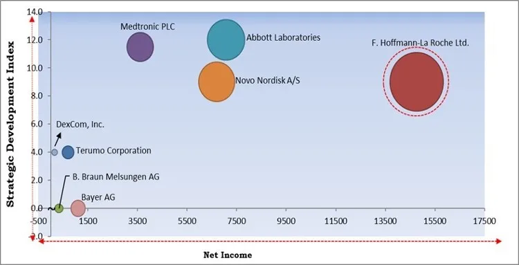 Digital Diabetes Management Market - Competitive Landscape and Trends by Forecast 2028