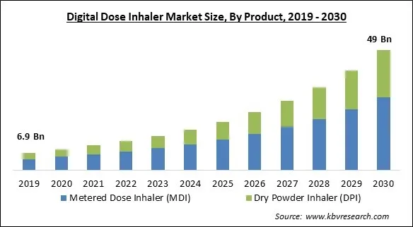 Digital Dose Inhaler Market Size - Global Opportunities and Trends Analysis Report 2019-2030