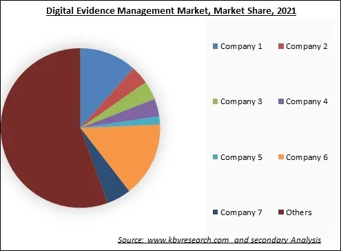 Digital Evidence Management Market Share 2021