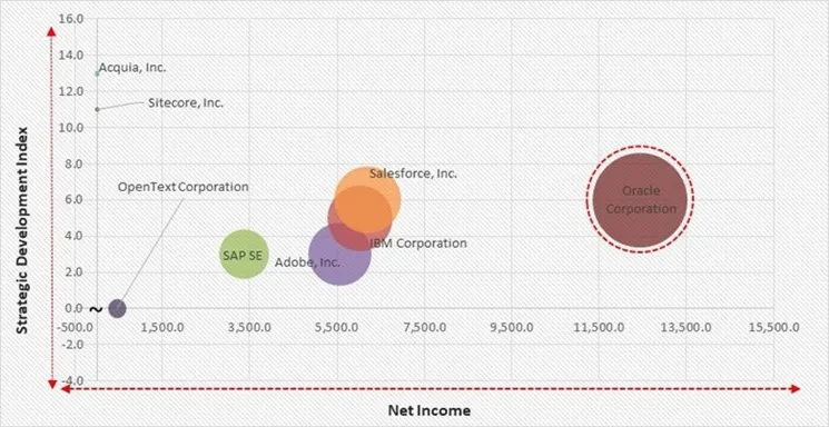 Digital Experience Platform Market - Competitive Landscape and Trends by Forecast 2032