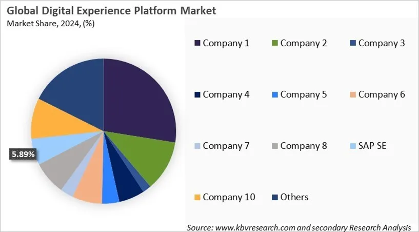 Digital Experience Platform Market Share 2024