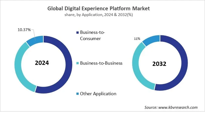 Digital Experience Platform Market Share and Industry Analysis Report 2024