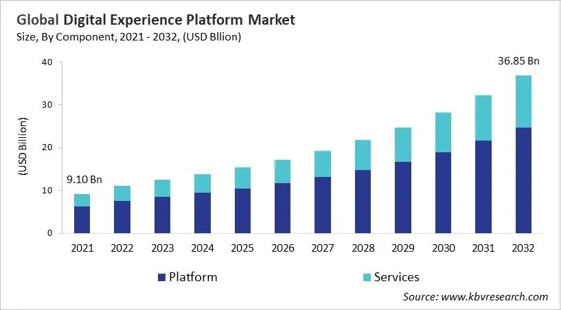 Digital Experience Platform Market Size - Global Opportunities and Trends Analysis Report 2021-2032