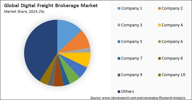 Digital Freight Brokerage Market Share 2024