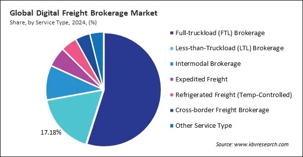 Digital Freight Brokerage Market Share and Industry Analysis Report 2024
