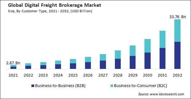 Digital Freight Brokerage Market Size - Global Opportunities and Trends Analysis Report 2021-2032