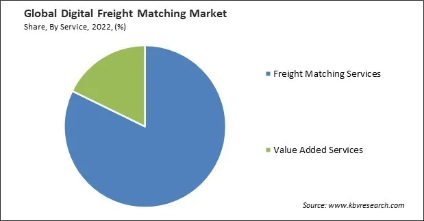 Digital Freight Matching Market Share and Industry Analysis Report 2022 Digital Freight Matching Market Share and Industry Analysis Report 2022