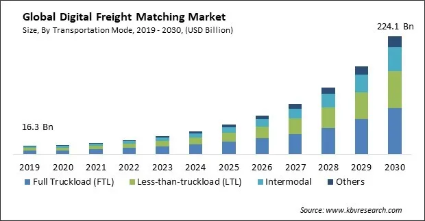 Digital Freight Matching Market Size - Global Opportunities and Trends Analysis Report 2019-2030 Digital Freight Matching Market Size - Global Opportunities and Trends Analysis Report 2019-2030