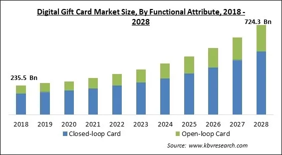 Digital Gift Card Market - Global Opportunities and Trends Analysis Report 2018-2028 Digital Gift Card Market - Global Opportunities and Trends Analysis Report 2018-2028