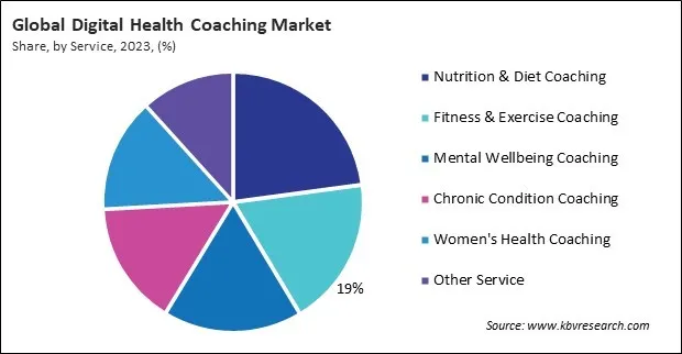 Digital Health Coaching Market Share and Industry Analysis Report 2023 Digital Health Coaching Market Share and Industry Analysis Report 2023