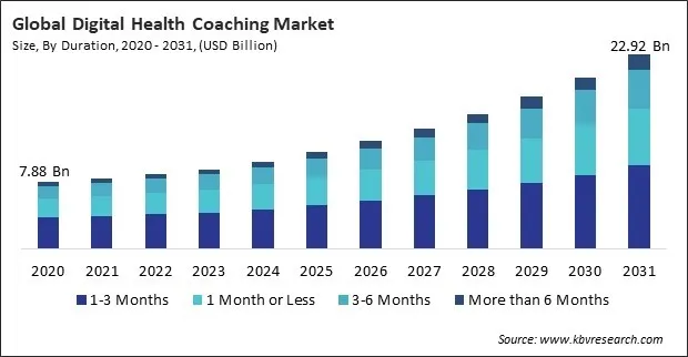 Digital Health Coaching Market Size - Global Opportunities and Trends Analysis Report 2020-2031 Digital Health Coaching Market Size - Global Opportunities and Trends Analysis Report 2020-2031