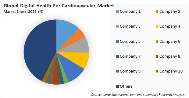 Digital Health For Cardiovascular Market Share 2023