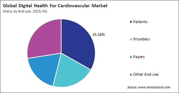 Digital Health For Cardiovascular Market Share and Industry Analysis Report 2023