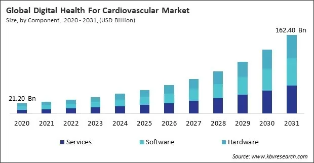 Digital Health For Cardiovascular Market Size - Global Opportunities and Trends Analysis Report 2020-2031