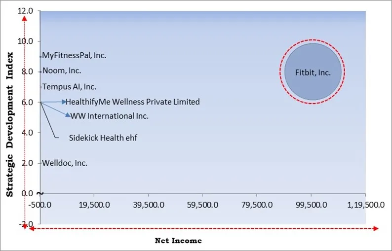 Digital Health For Obesity Market - Competitive Landscape and Trends by Forecast 2032