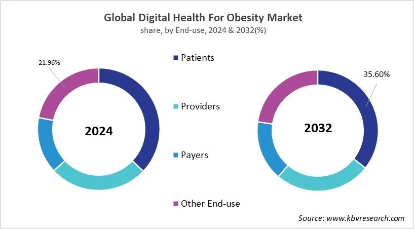 Digital Health For Obesity Market Share and Industry Analysis Report 2024