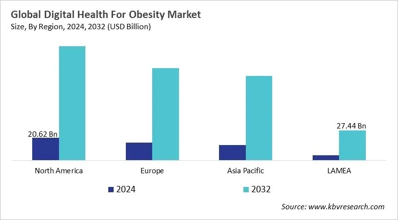  Digital Health For Obesity Market Size - By Region