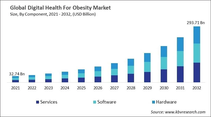 Digital Health For Obesity Market Size - Global Opportunities and Trends Analysis Report 2021-2032