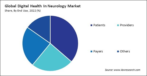 Digital Health In Neurology Market Share and Industry Analysis Report 2022