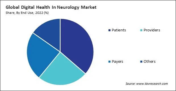 Digital Health In Neurology Market Share and Industry Analysis Report 2022