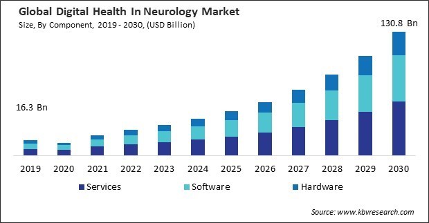 Digital Health In Neurology Market Size - Global Opportunities and Trends Analysis Report 2019-2030