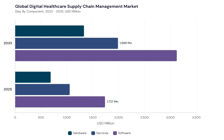 Digital Healthcare Supply Chain Management Market segment size and growth forecast