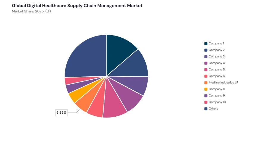 Digital Healthcare Supply Chain Management Market share analysis