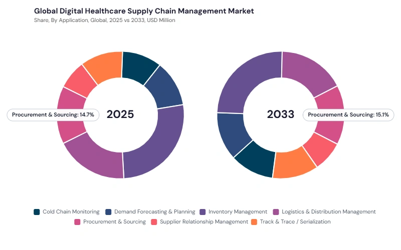 Digital Healthcare Supply Chain Management Market segment Share