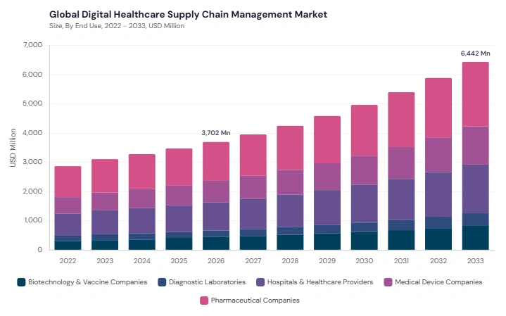 Digital Healthcare Supply Chain Management Market size and growth forecast (2022-2033)