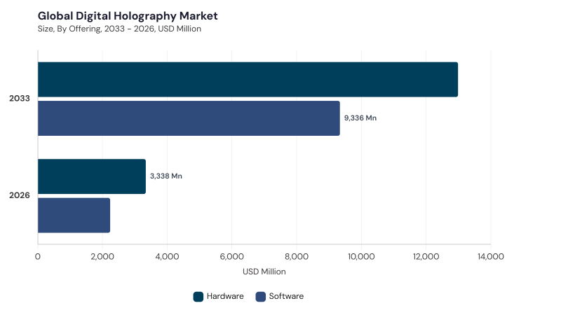 Digital Holography Market segment size and growth forecast Digital Holography Market segment size and growth forecast
