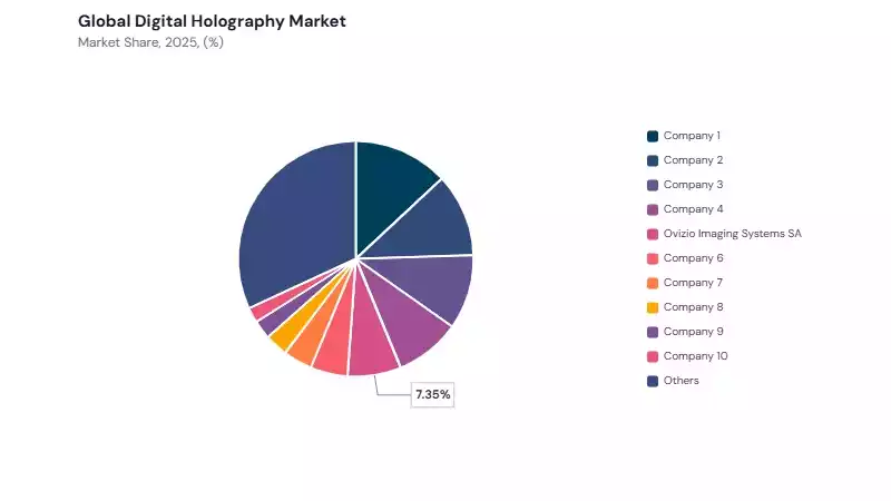 Digital Holography Market share analysis Digital Holography Market share analysis