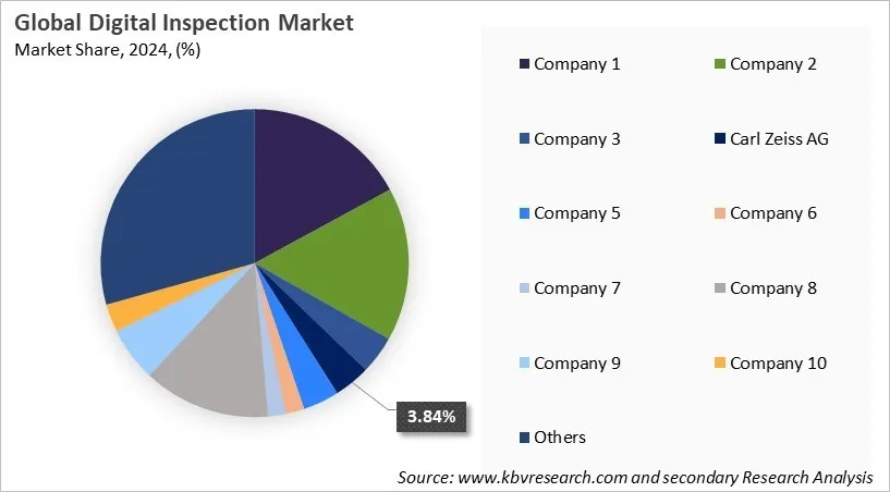 Digital Inspection Market Share 2024 Digital Inspection Market Share 2024