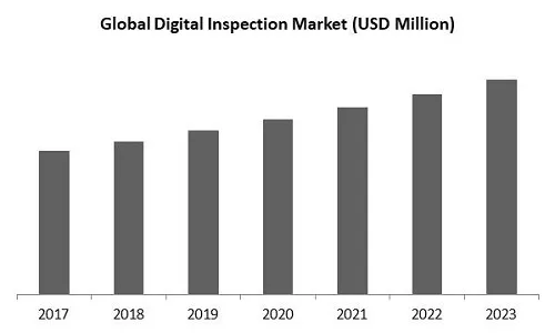 Digital Inspection Market Size