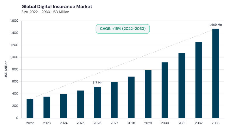 Digital Insurance Market CAGR and growth forecast