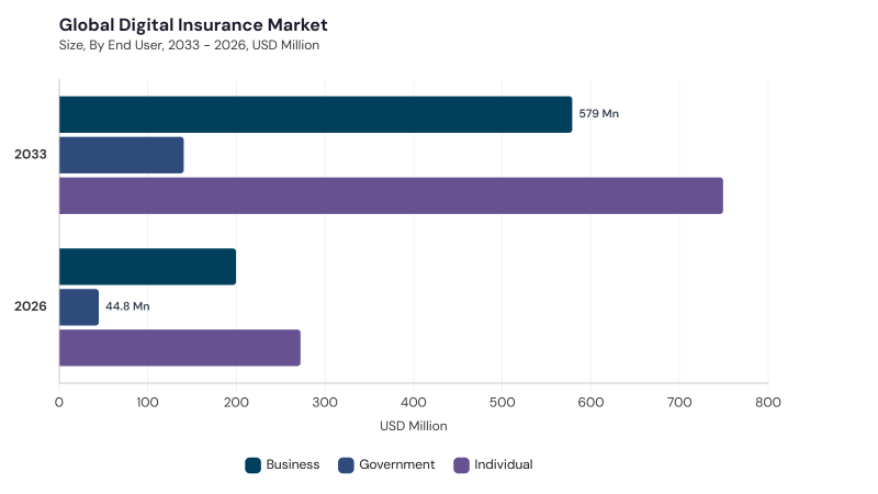 Digital Insurance Market segment size and growth forecast