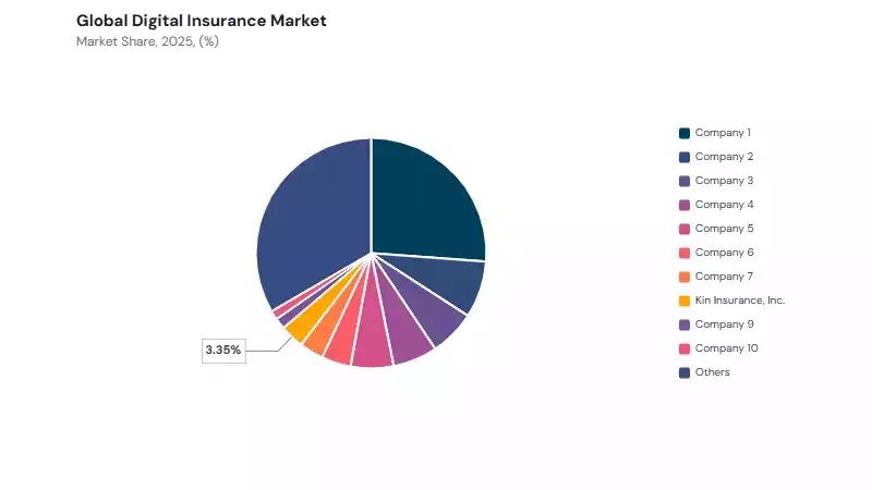 Digital Insurance Market share analysis