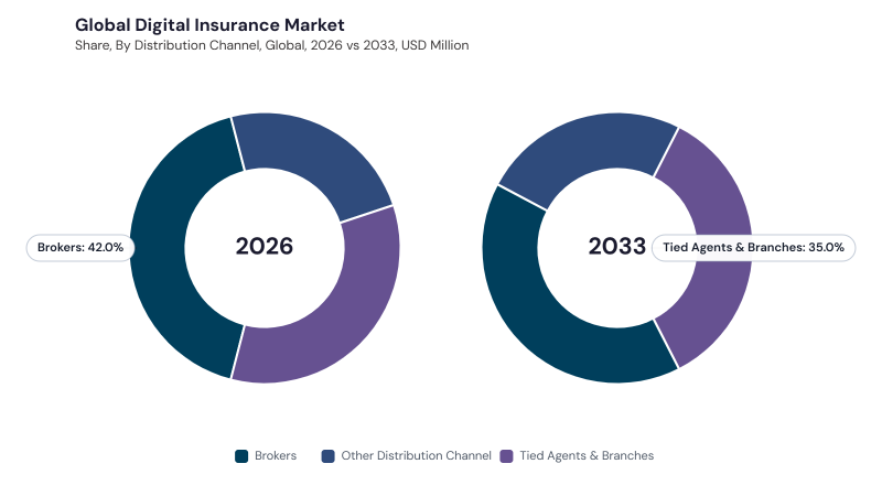 Digital Insurance Market segment Share