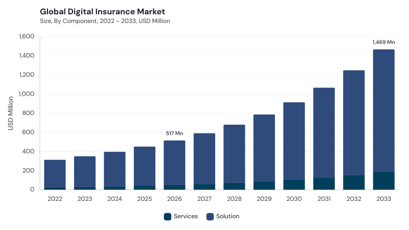 Digital Insurance Market size and growth forecast (2022-2033)