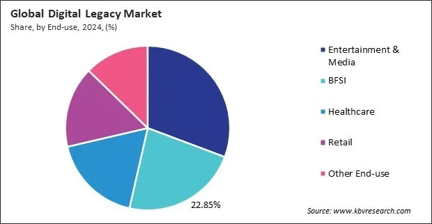 Digital Legacy Market Share and Industry Analysis Report 2024 Digital Legacy Market Share and Industry Analysis Report 2024