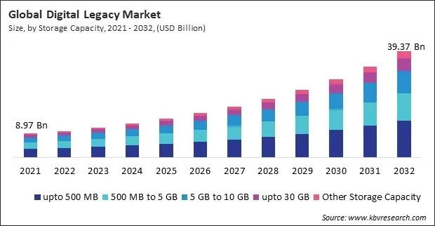 Digital Legacy Market Size - Global Opportunities and Trends Analysis Report 2021-2032 Digital Legacy Market Size - Global Opportunities and Trends Analysis Report 2021-2032