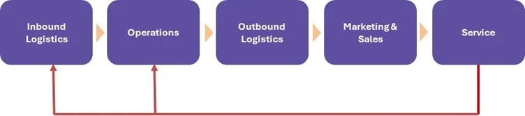 Digital Legacy Market - Value Chain Analysis (VCA) Digital Legacy Market - Value Chain Analysis (VCA)