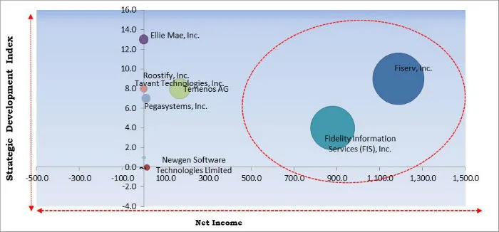 Digital Lending Platform Market Cardinal Matrix