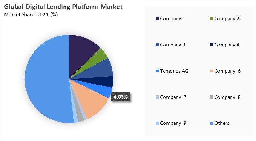 Digital Lending Platform Market Share 2024