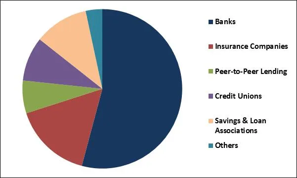 Digital Lending Platform Market Share