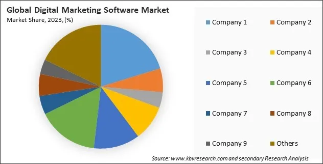 Digital Marketing Software Market Share 2023