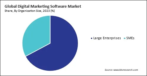 Digital Marketing Software Market Share and Industry Analysis Report 2023
