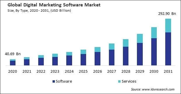 Digital Marketing Software Market Size - Global Opportunities and Trends Analysis Report 2020-2031